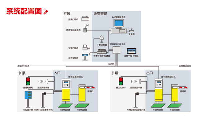 自動(dòng)出票信息化停車(chē)收費(fèi)管理系統(tǒng)圖片